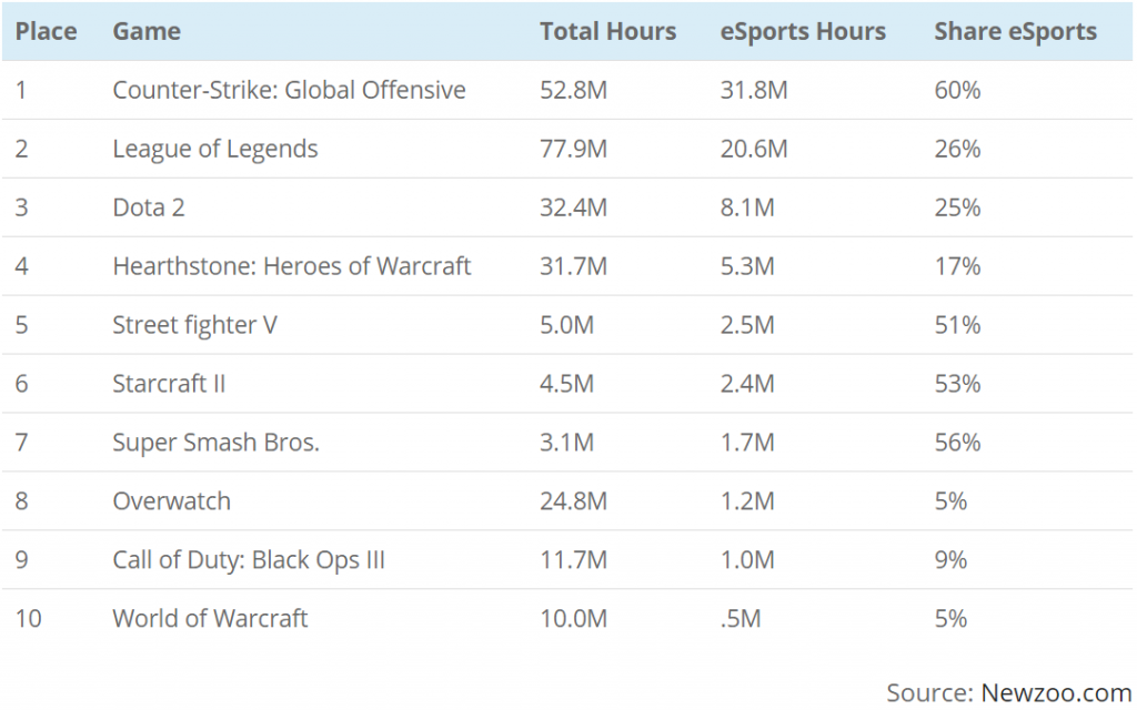 eSports Hours July 2016